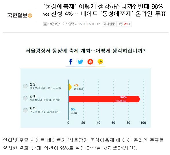 <네이트>의 여론조사 결과를 보도한 <국민일보>.