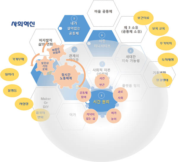 사회혁신 키워드 지도 속의 '시간 권리'와 연관 개념들