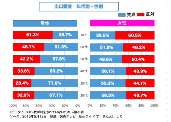 붉은 색이 오사카시 구상을 반대, 푸른 색이 찬성이다. 70대 이상과 50대 여성을 제외하면 찬성의견이 과반을 넘는다.