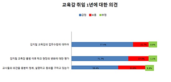 김지철 교육감의 지난 1년의 업무수행에 대한 충남교원 평가 설문결과