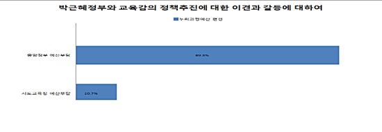 박근혜 정부의 누리과정예산 시도교육청 부담과 관련한 충남교원 평가 설문결과