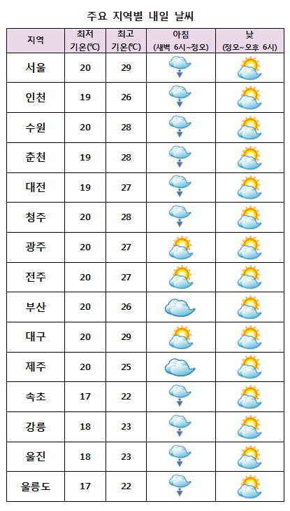 주요 지역별 내일날씨