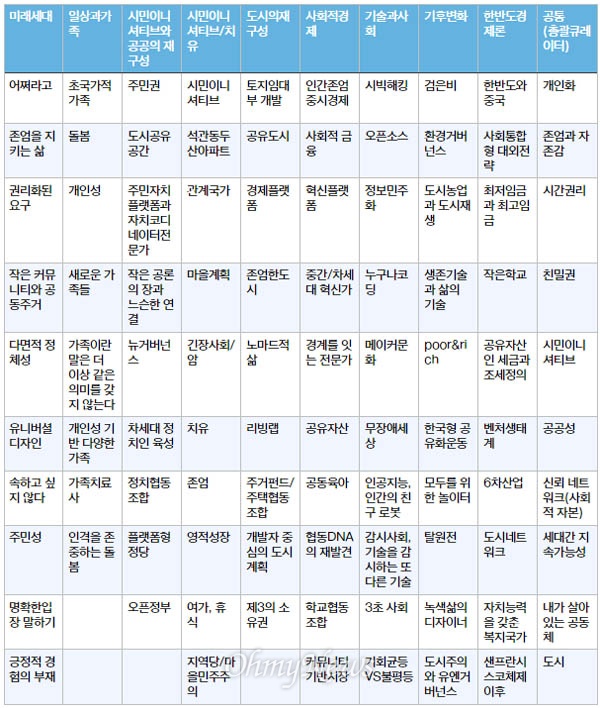 동그라미재단과 사회혁신 공간 데어가 뽑은 세상을 바꿀 사회혁신 키워드 100. 지난 7개월간 380여 명의 각계 전문가와 시민이 키워드 선정 작업에 참여했다.