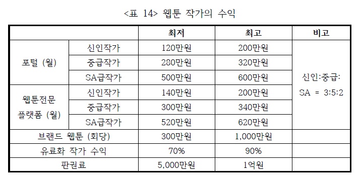 한국콘텐츠진흥원에서 발간한 <웹툰 산업 현황 및 실태조사> 74쪽.