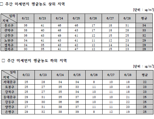 서울시 주간 미세먼지 평균농도