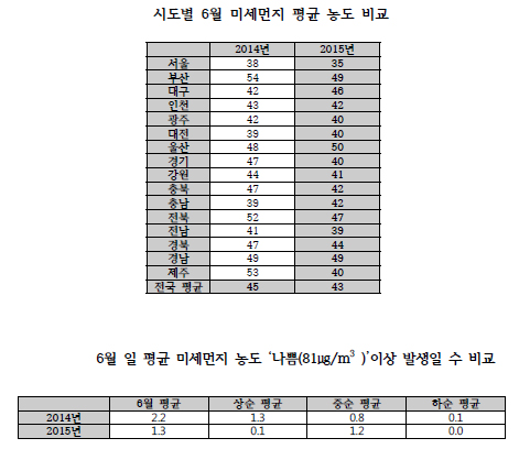 6월 시도별 미세먼지 평균농도