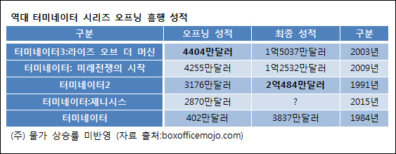  역대 `터미네이터` 시리즈 흥행 성적표