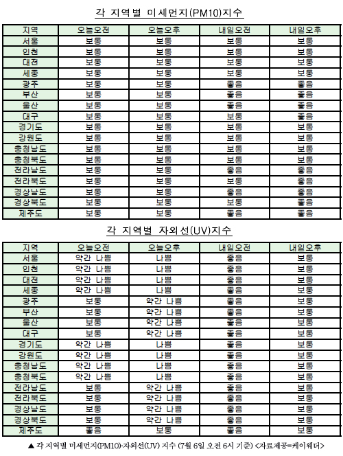  주요 지역별 미세먼지, 자외선 지수