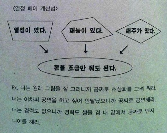 인디음악 전문잡지인 '칼방귀' 2012년 여름호에 올라온 김간지의 글에 수록된 열정페이 계산법 표