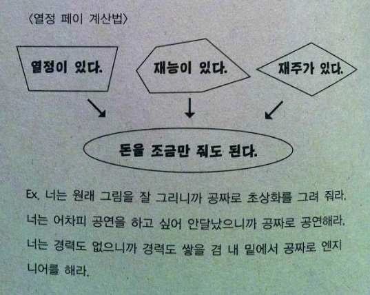 열정페이 계산법 인디음악 전문잡지인 '칼방귀' 2012년 여름호에 올라온 김간지의 글에 수록된 열정페이 계산법 표