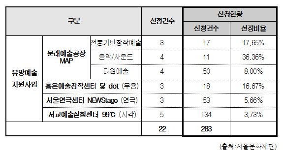 유망예술지원사업의 신청건수 대비 선정건수 비율