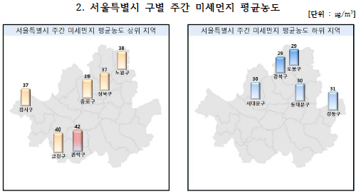 서울특별시 구별 주간(6월 29일~7월 5일) 미세먼지 평균농도