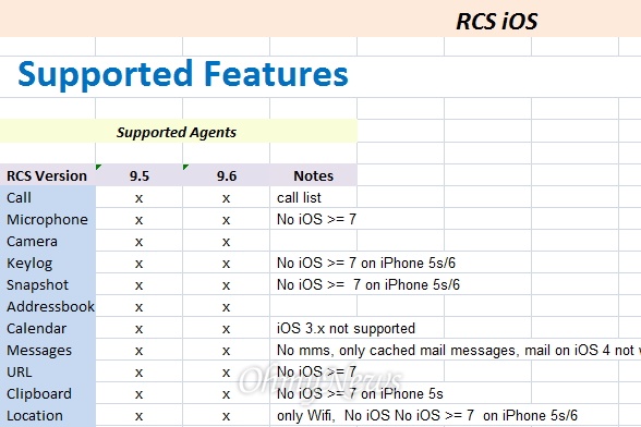 이탈리아 해킹업체 '해킹 팀'의 내부문서 'RCS 9.6 호환성 목록 (Compatibility List(not for coustomers)9.6)'. iOS 버전  7 이상의 기기의 경우 대부분 해킹이 불가능하다고 나와 있다. 