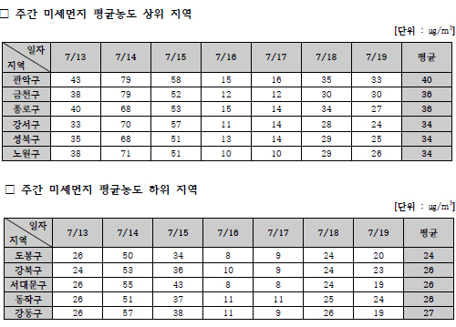  서울시 주간(7월 13일~7월 19일) 미세먼지 평균농도 상,하위 5개 지역