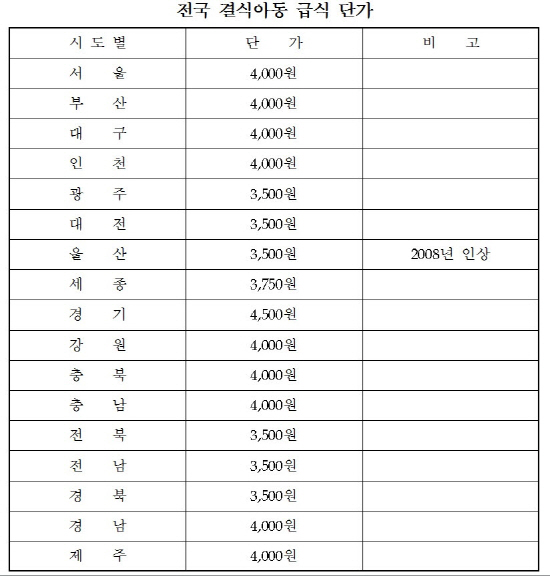 전국 시도의 결식아동 급식단가 현황 