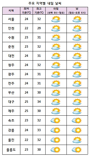 주요 지역별 내일날씨