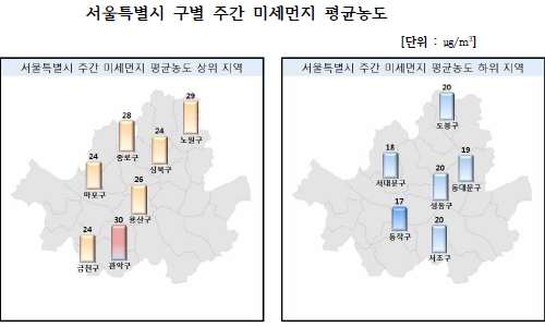 서울특별시 구별 7월 넷째 주(20~26일) 미세먼지 평균농도