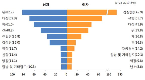 성별 10대 암 조발생률  자료원: Cancer Statistics, 2012, CA Cancer J Clin 2012