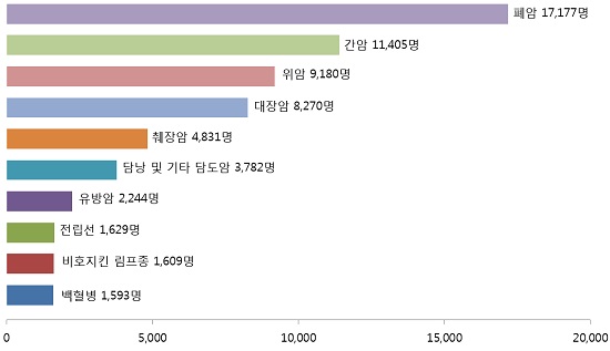 (자료원 ; 통계청) 