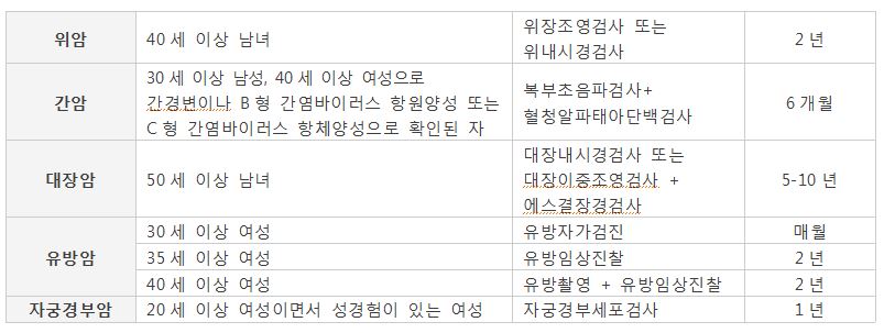 5대 암검진 권고안 자료원 ; 국가암정보센터