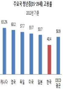 OECD국가별 청년 고용률