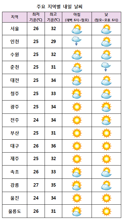 주요 지역별 내일날씨