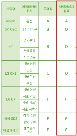 2015년 한국 IT기업 재생가능에너지 성적표 (2015. 6, 그린피스)