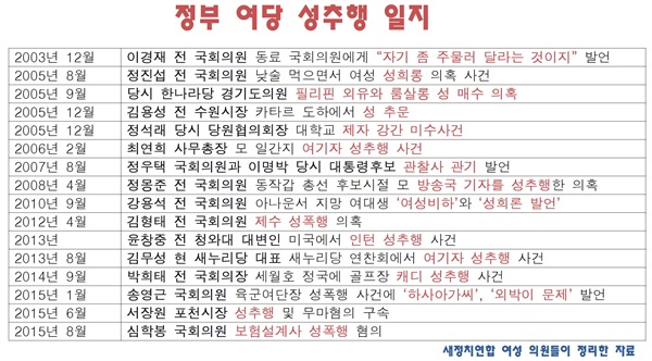 새정치민주연합 소속 여성 의원들이 작성한 새누리당 성추행 일지