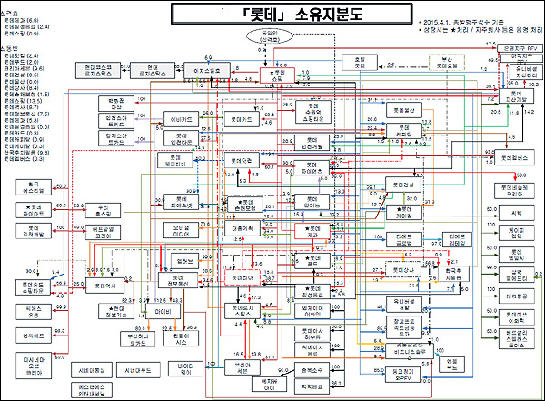 롯데그룹의 지분구조도(2015년 4월 1일 기준)