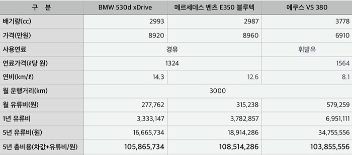  모델별 차량 가격과 유류비 등을 합친 총 유지비용