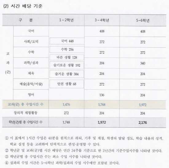 8월 6일, 교원대에서 진행한 2015개정교육과정 총론 시안 1차 공청회 자료집 38쪽