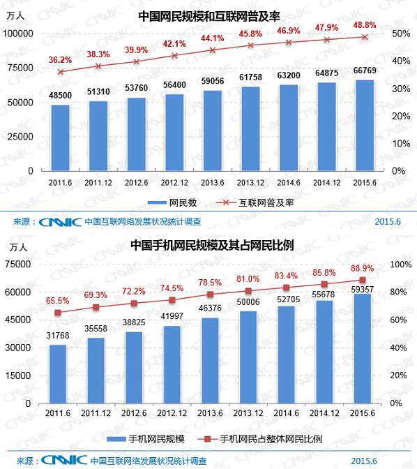 중국인터넷네트워크정보센터가 지난 7월 발표한 제36차 중국인터넷발전상황통계보고서 내용 중 관련 그래프