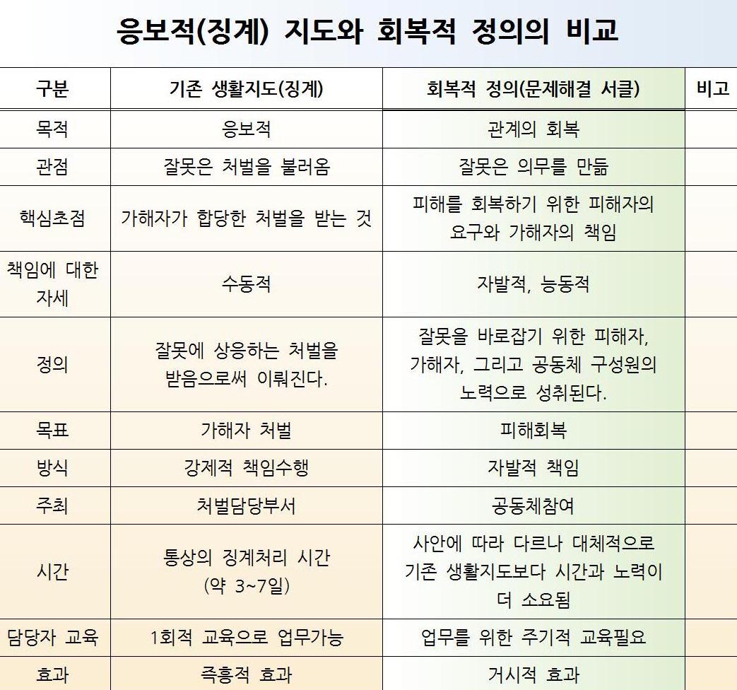 한영선 원장이 정리한 응보적 지도와 회복적 정의 비교표