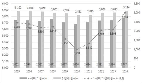 2015~2014 서비스 및 판매종사자 변화 추이 (단위 : 천 명) 출처 : 통계청, 경제활동 인구조사 2005~2014 (8월 기준)