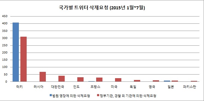 한국의 정부기관 및 경찰 등에서 요구한 2015년 상반기 트윗 삭제요구는 40건으로 나타났다. 법원의 영장의 의한 삭제 요청은 없었다. 