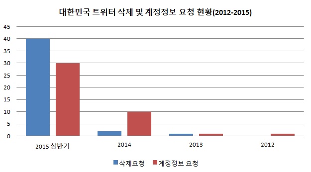 한국발 트위터 삭제요구는 2015년에 급증했다