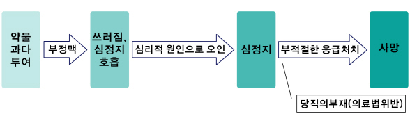  유가족이 주장하는 구효정 씨 사망의 인과관계