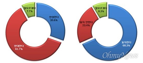  영덕핵발전소찬반주민투표추진위가 지난 12일 여론조사 전문기관인 (주)리서치DNA에 의뢰해 조사한 결과 핵발전소 유치를 반대한다는 의견이 61.7%로 찬성한다는 의견 30.6%에 비해 두 배가량 높았다. 또 주민투표 실시에 대해 68.3%가 찬성하는 것으로 나타났다.