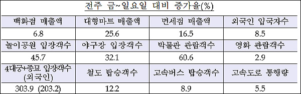  임시공휴일 지정에 따른 주요 문화시설 이용 증가율