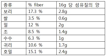  곡식별 섬유질 함량표