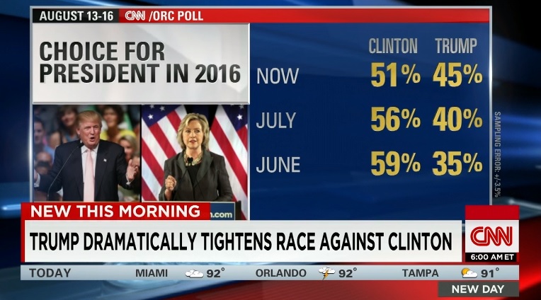 2016년 미국 대선후보 지지율 여론조사 결과를 발표하는 CNN 뉴스 갈무리.