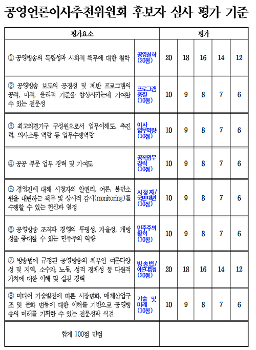  공영언론이사추천위원회 후보자 심사 평가 기준