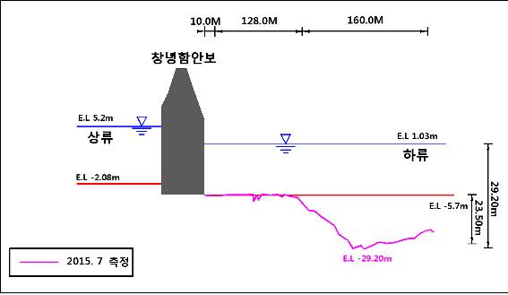 함안보 하류부 세굴 대규모 세굴현상 발생 (2015.7.20 측량) 
