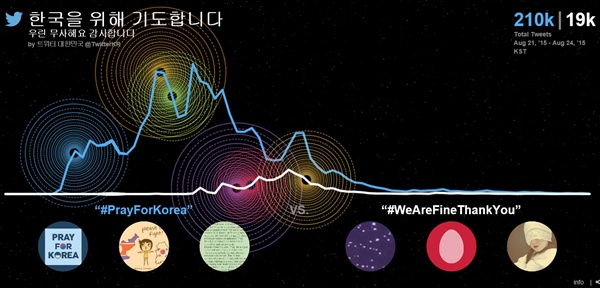 남북 포격 사태로 한반도에 긴장이 고조된 지난 주말 트위터에는 서로 안부를 주고 받는 해시태그인 '#PrayForKorea'와 그에 대한 화답인 '#WeAreFineThankYou' 사용이 급증했다.
