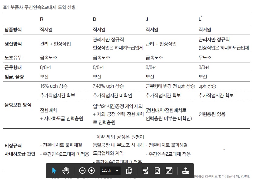  사업장 L사례는 고용노동부 조사에서 발굴된 사례로, 여기서는 다른 유노조 사업들과 비교를 위하여 발췌하여 다루기로 한다 (배규식 외, 2013)