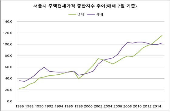 서울시 주택전세가격 종합지수 추이(매월 7월 기준)