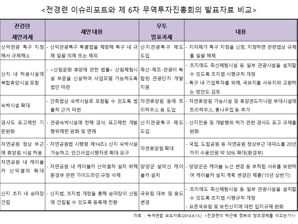 정부의 산림규제완화 정책은 전경련의 요구가 100% 반영된 결과다. 