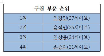 구원 부문 순위 구원 부문의 순위 판도