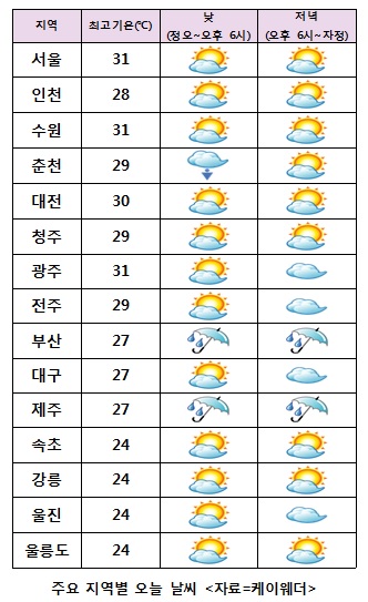 주요 지역별 오늘날씨