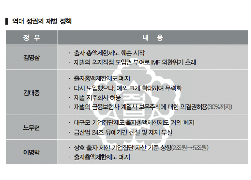 역대 정권의 재벌 정책 역대 정권은 매번 재벌들에게 '기업하기 좋은 나라'를 열어주었다.